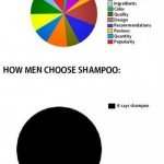 How Women Vs Men Choose Shampoo – Graph 